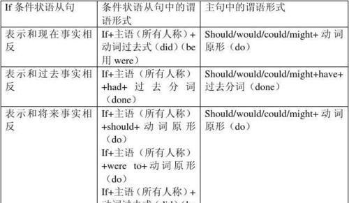 名词性从句中的虚拟语气
,虚拟语气用法总结(完整)图1