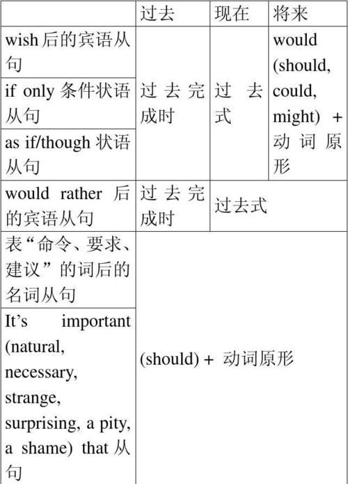 名词性从句中的虚拟语气
,虚拟语气用法总结(完整)图2