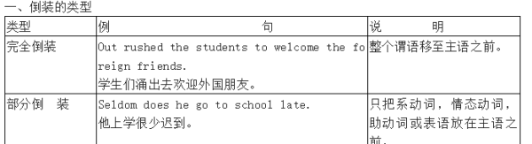 初中英语倒装句的归纳总结
,高中英语语法倒装句知识点总结图2