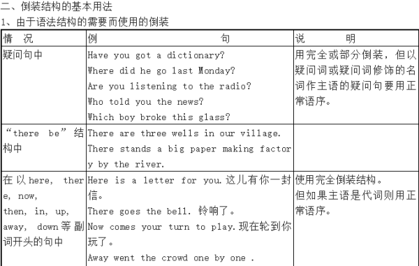 初中英语倒装句的归纳总结
,高中英语语法倒装句知识点总结图3