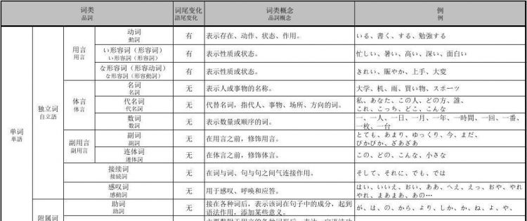 句子成分和词性对应表
,英语词类与句法成分的关系图3