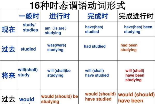 动词时态和用法
,动词的时态图1