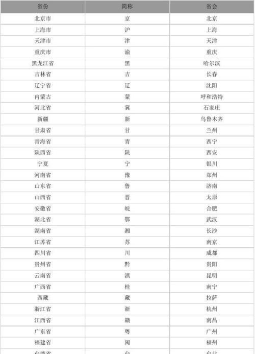 各个省会的英文名
,你知道这些英文名是中国哪个省市的英文图2