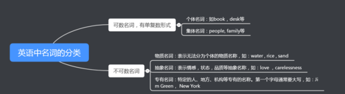 名词分为哪两种
,名词的分类有哪些汉语作业帮图2