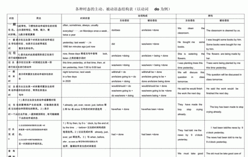 十种时态的主动形式和被动形式
,英语中8种时态的主动语态和被动语态表格总结图1