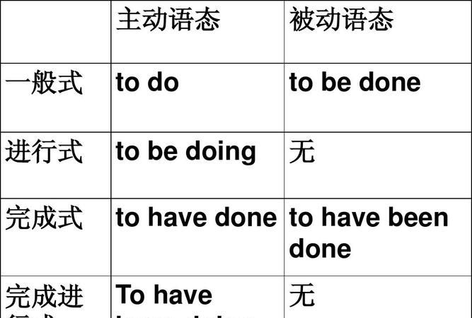 十种时态的主动形式和被动形式
,英语中8种时态的主动语态和被动语态表格总结图3