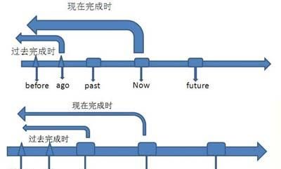 单词的时态和变化
,动词各种时态变化规则表图4