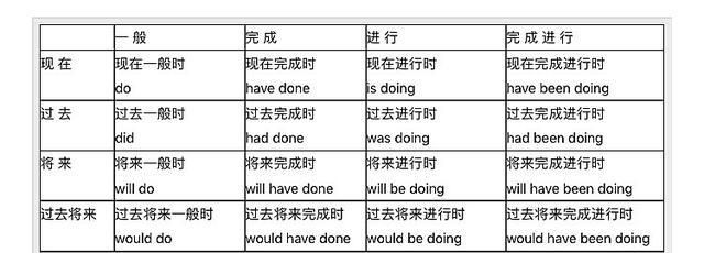 十六种时态的主动与被动结构
,十六种时态的被动语态和主动语态图1