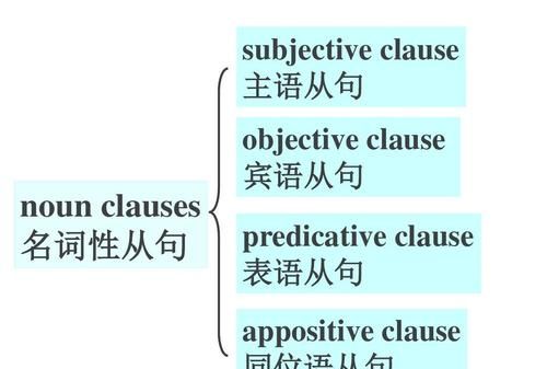 同位语从句英语讲解
,高二 英语 强调句 同位语从句讲解图1