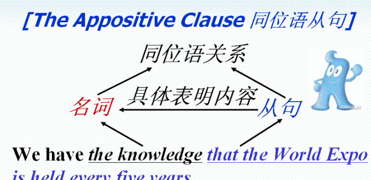 同位语从句英语讲解
,高二 英语 强调句 同位语从句讲解图2