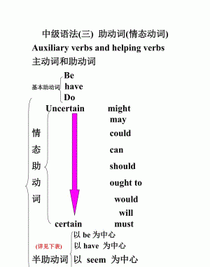 助动词及其时态
,时态类助动词有哪些图3