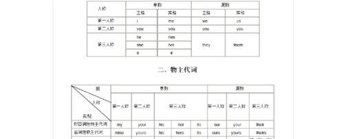 反身代词和宾格用法的区别
,主格宾格形容词性物主代词反身代词表格图4