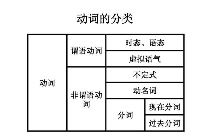 动名词和非谓语主动形式
,非谓语动词的三种形式分别表示什么图4