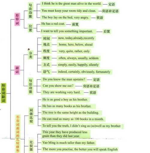 初中形容词和副词思维导图
,英语思维导图怎么画图1