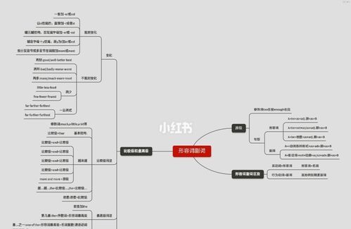 初中形容词和副词思维导图
,英语思维导图怎么画图2