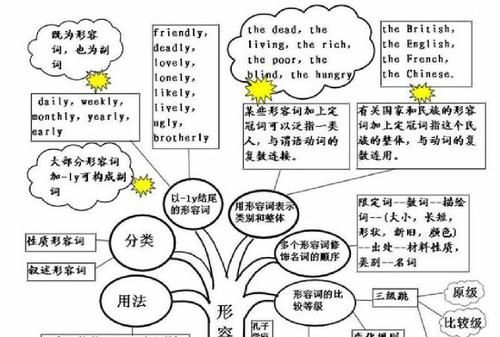 初中形容词和副词思维导图
,英语思维导图怎么画图3