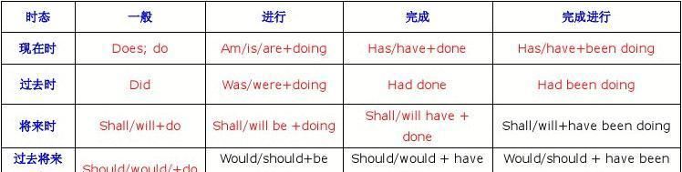 动词时态有哪些形式
,动词时态共有几种 所有的形式图1