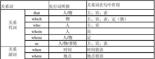 定语从句的重要性和高考比例
,定语从句与强调句的区别,高考题型图2