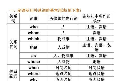 定语从句的重要性和高考比例
,定语从句与强调句的区别,高考题型图3