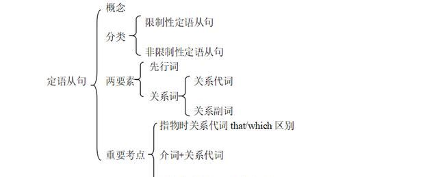 定语从句的重要性和高考比例
,定语从句与强调句的区别,高考题型图4