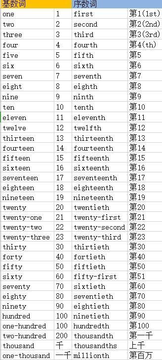 在英语中什么是数词
,表示什么的数词叫基数词图4