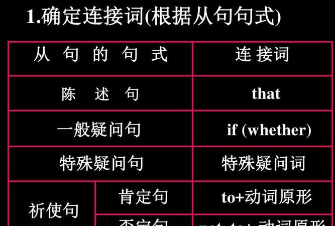 初中宾语从句时态专项训练