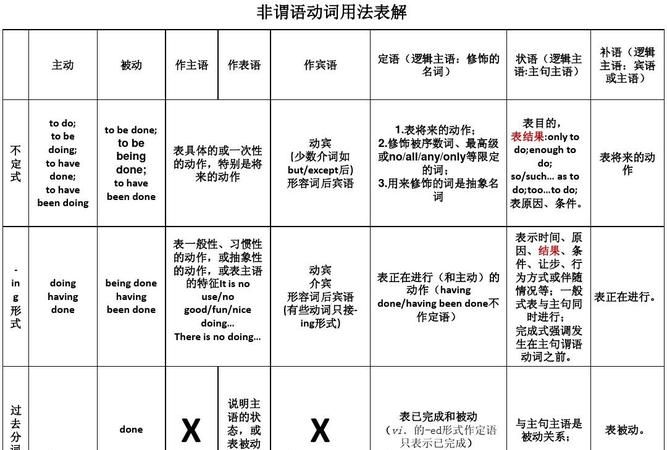 怎么区分谓语和非谓语动词