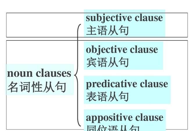 定语状语同位语的区别