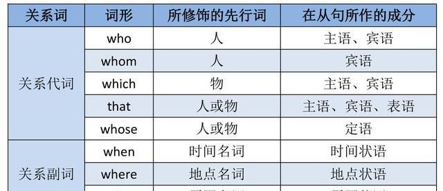 定语从句引导词的用法