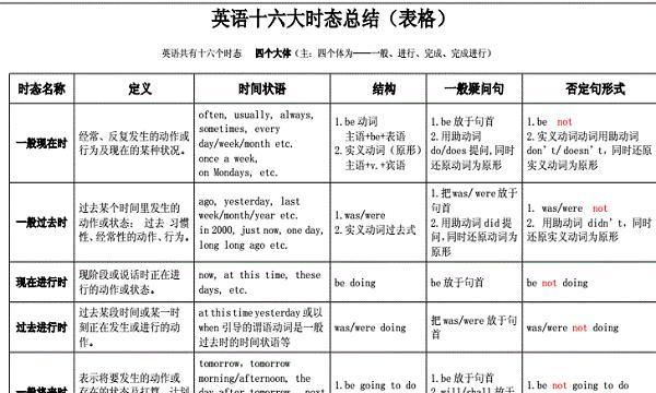 写出各种时态的时间状语和用法英语