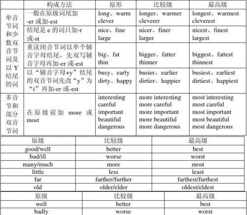 形容词的比较级和最高级的变化规则是什么