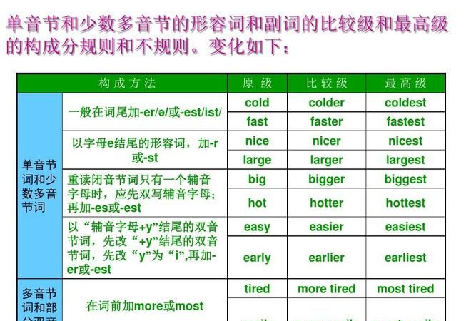 形容词变副词变化规则以及例子