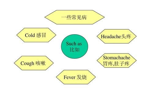 常见疾病的英语单词归类