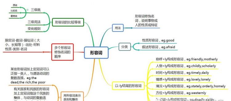 形容词副词比较级变化规则思维导图形容词副词比较级变化规则口诀