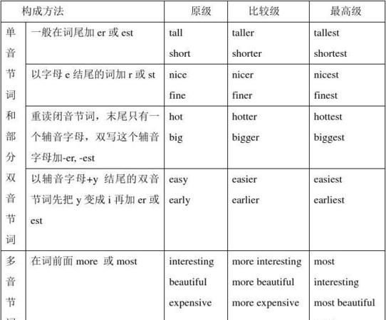 形容词比较级的变化规则