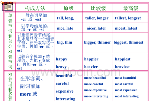 形容词比较级变化规律思维导图