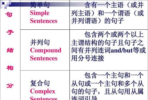 英语中简单句,并列句和复合句的区别