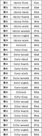 1到100的英语单词基数词和序数词罗列