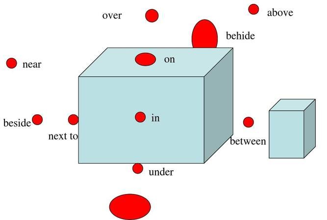 方位介词有哪些英语单词以及翻译