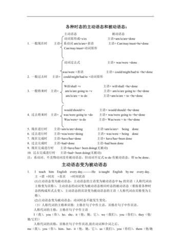 被动语态的用法和例句