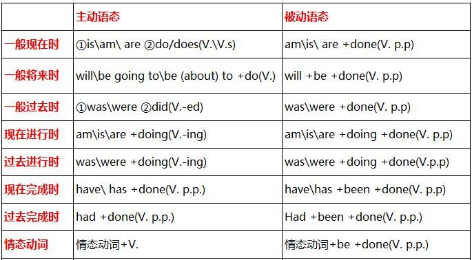 英语中被动语态的判别.构成.常用词组