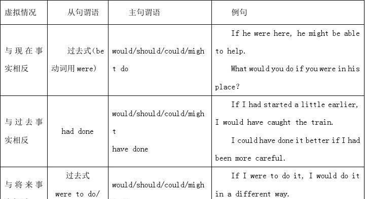 虚拟语气例句大全