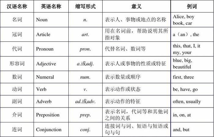 英语词性分类12种及用法