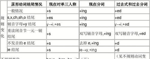 动词ing变化规则口诀