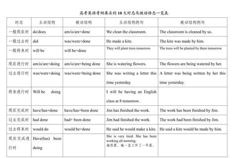 高中英语动词的时态和语态思维导图