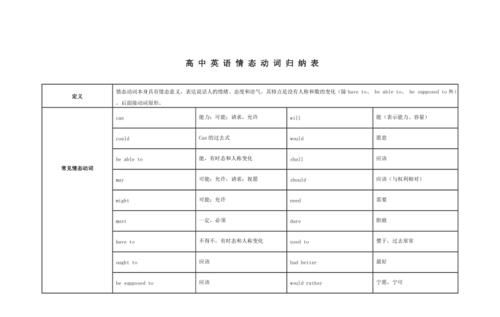 情态动词的语法特征(1)情态动词不能单独做,除了out