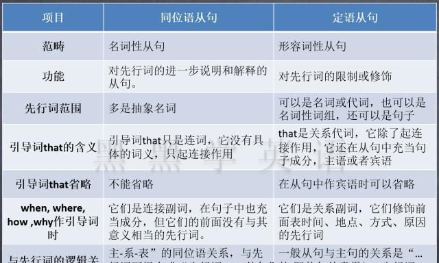 同位语和定语的区别简单