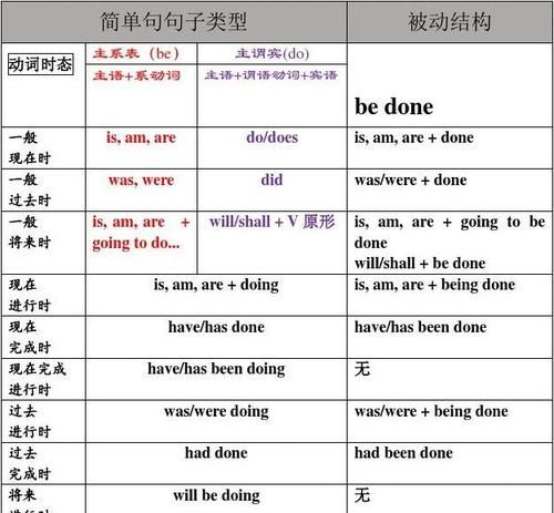 谓语动词和非谓语动词 怎样看出应该句子中的动词是非谓语还是谓语动词什么时候用非谓语动词