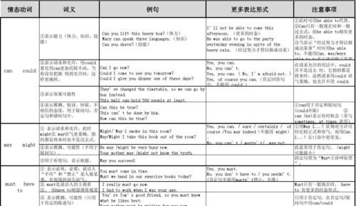 情态动词在用法上怎么辨别