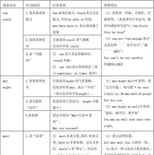 情态动词canmaymustneed等的一般疑问句它们的肯定和否定回答各是什么